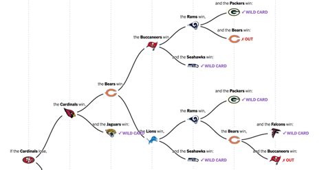 nfc wild card picture 2020|2020 N.F.L. Playoff Picture: Mapping the Paths That .